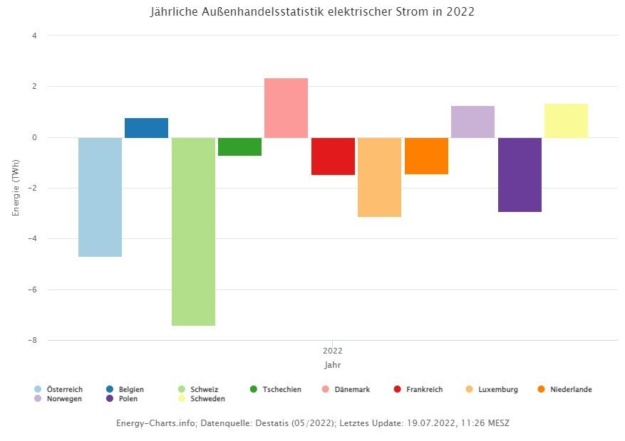 energy-charts_Jährliche_Außenhandelsstatistik_elektrischer_Strom_in_2022.jpeg